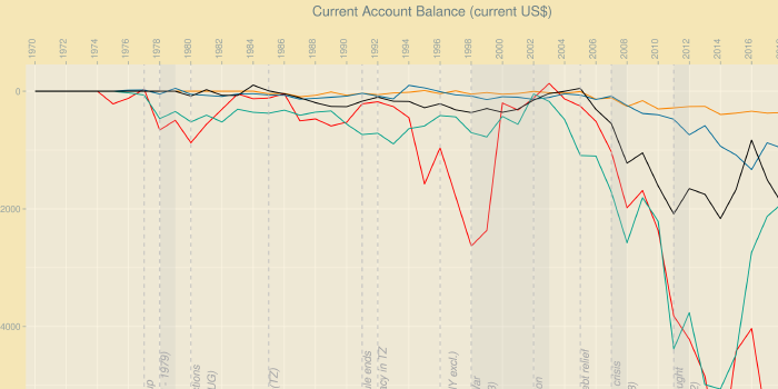 Debt in the East; 1970 - 2020 🇧🇮 🇰🇪 🇷🇼 🇹🇿 🇺🇬