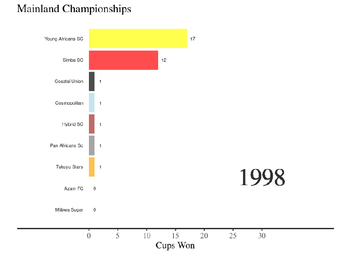 Tanzania Mainland Football Championships; 1965 - 2020 🇹🇿 ⚽